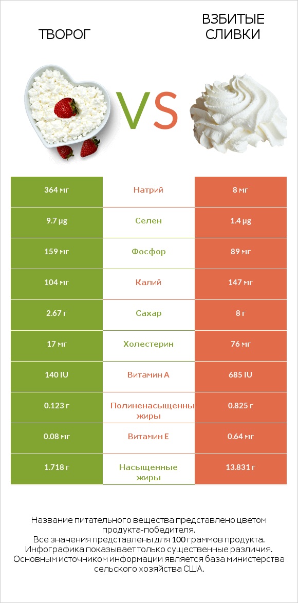 Творог vs Взбитые сливки infographic