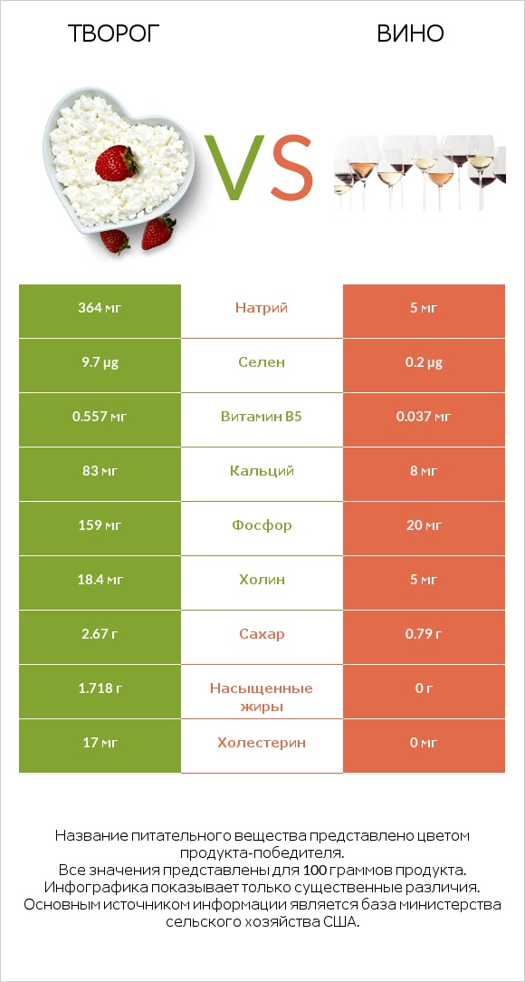 Творог vs Вино infographic