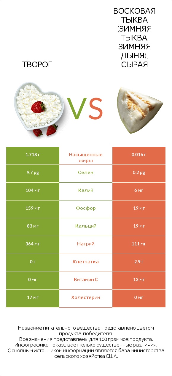 Творог vs Восковая тыква (зимняя тыква, зимняя дыня), сырая infographic