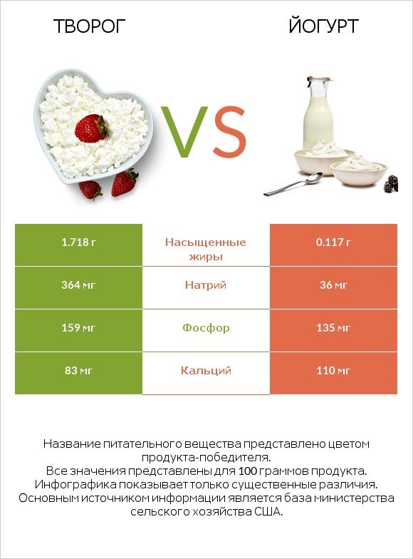 Творог vs Йогурт infographic