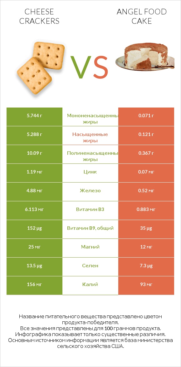 Cheese crackers vs Angel food cake infographic