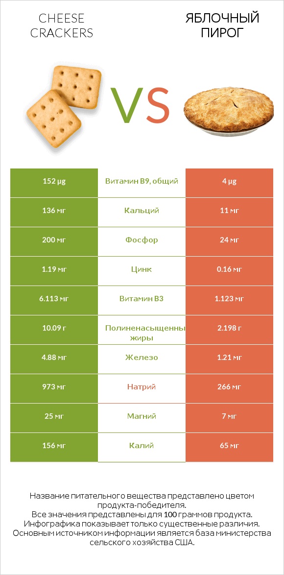 Cheese crackers vs Яблочный пирог infographic