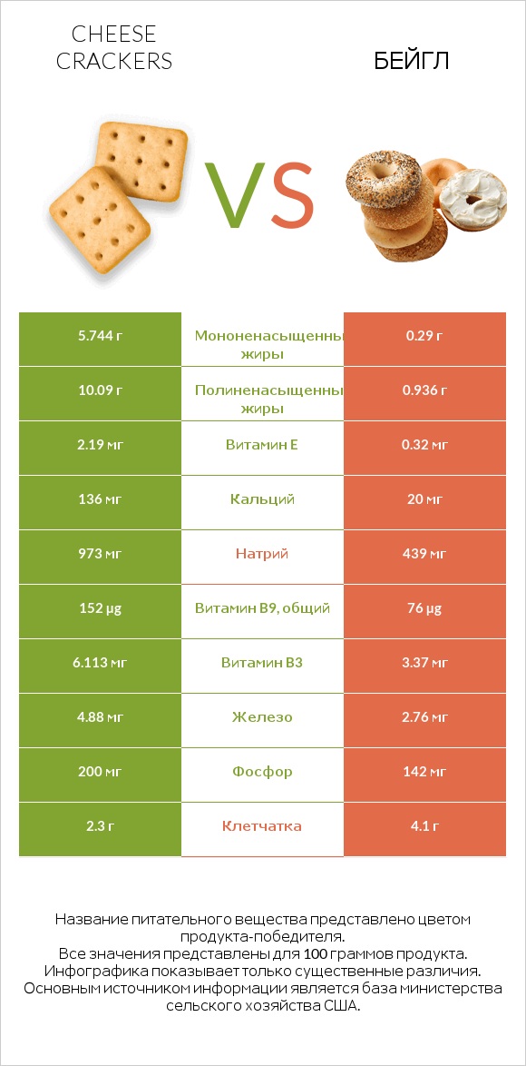 Cheese crackers vs Бейгл infographic