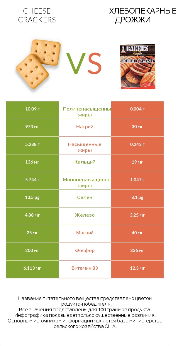Cheese crackers vs Хлебопекарные дрожжи infographic