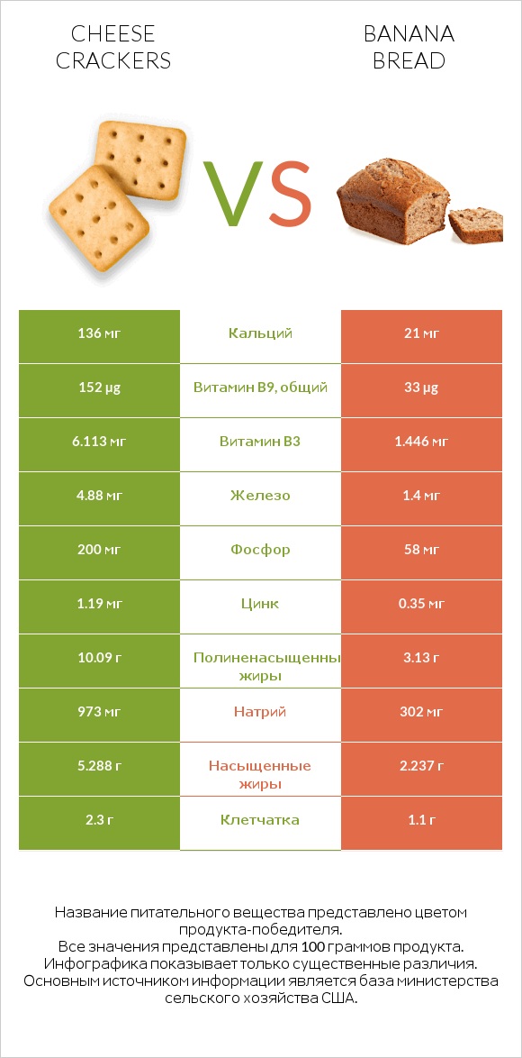 Cheese crackers vs Banana bread infographic