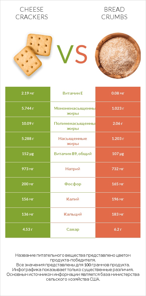 Cheese crackers vs Bread crumbs infographic