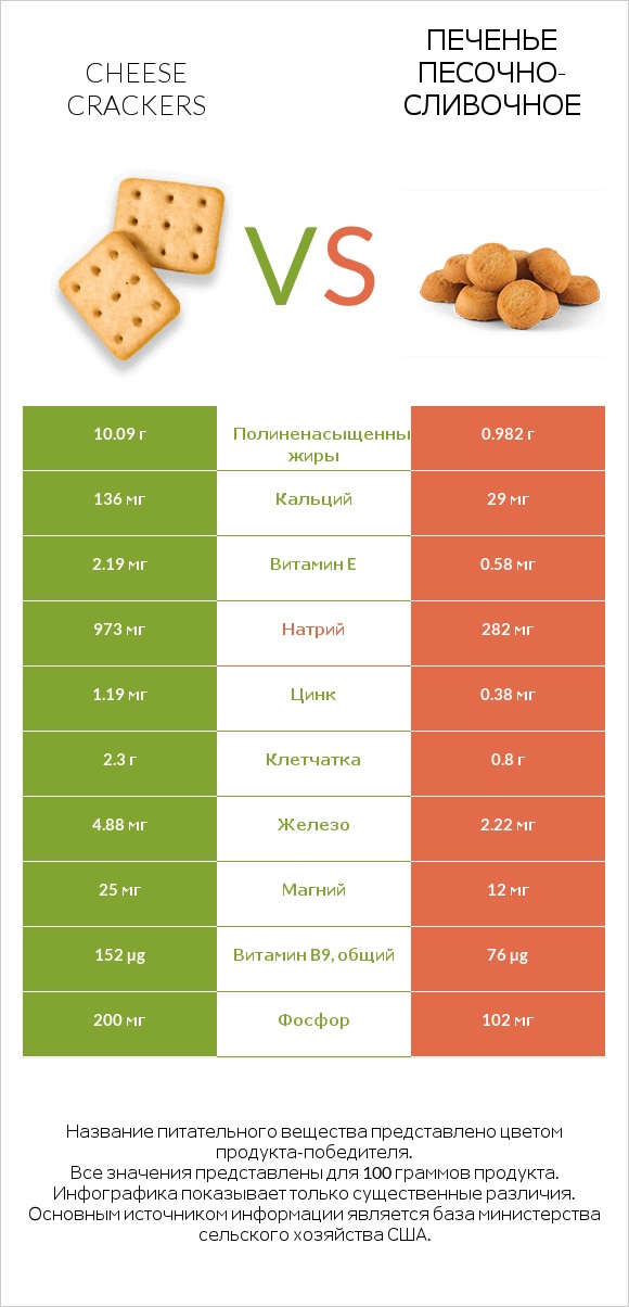 Cheese crackers vs Печенье песочно-сливочное infographic