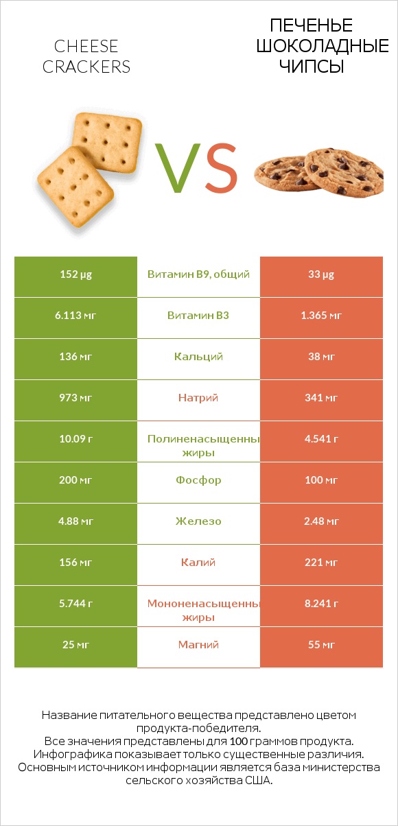 Cheese crackers vs Печенье Шоколадные чипсы  infographic