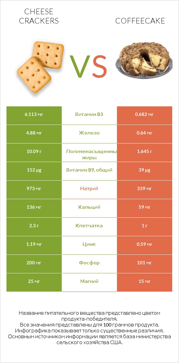 Cheese crackers vs Coffeecake infographic