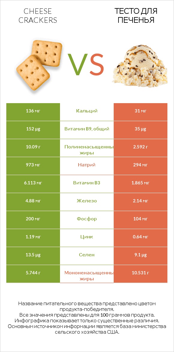 Cheese crackers vs Тесто для печенья infographic