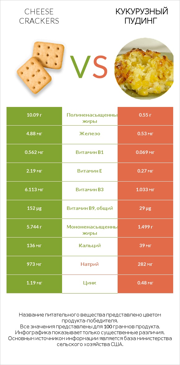 Cheese crackers vs Кукурузный пудинг infographic