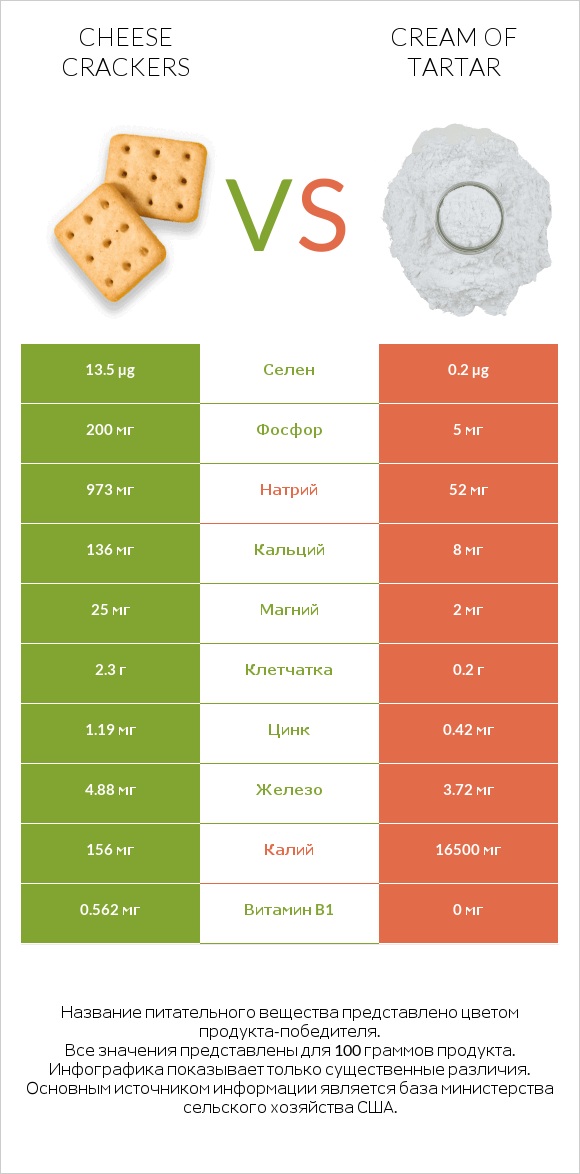 Cheese crackers vs Cream of tartar infographic