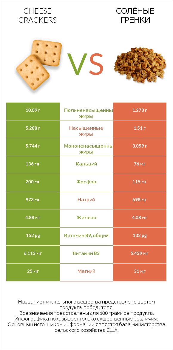 Cheese crackers vs Солёные гренки infographic