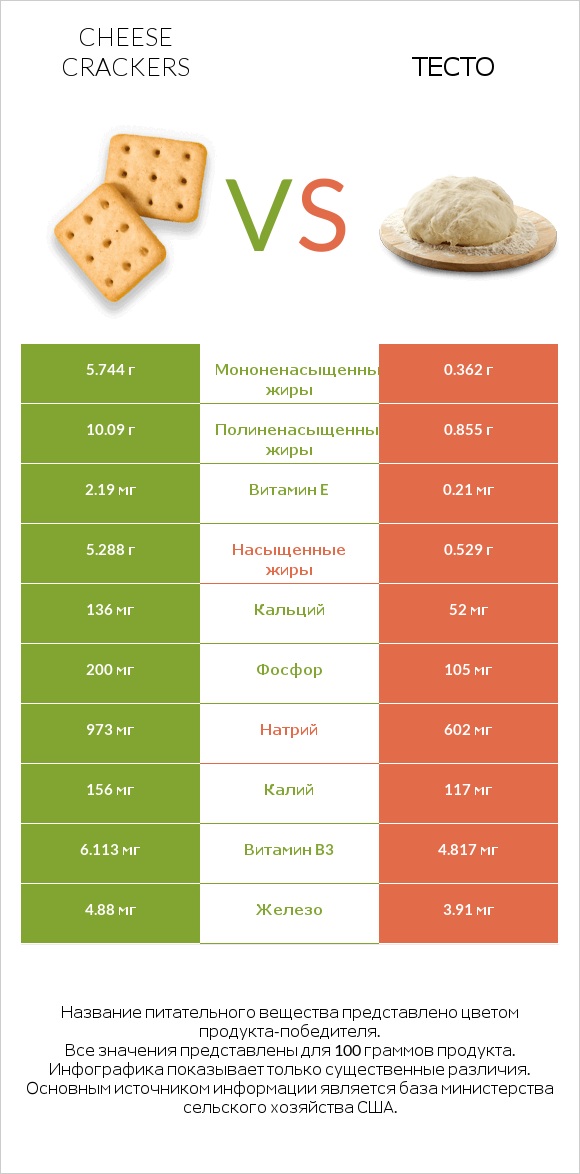 Cheese crackers vs Тесто infographic