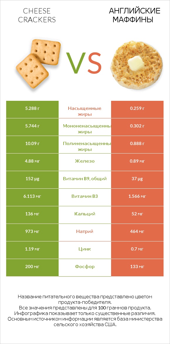 Cheese crackers vs Английские маффины infographic