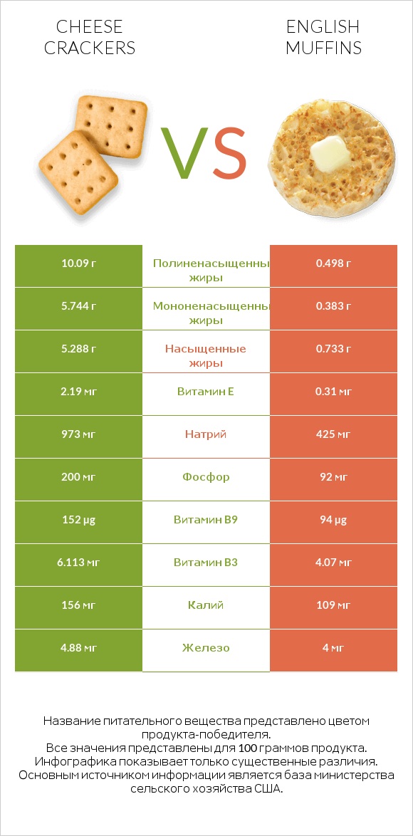 Сырные крекеры vs English muffins infographic