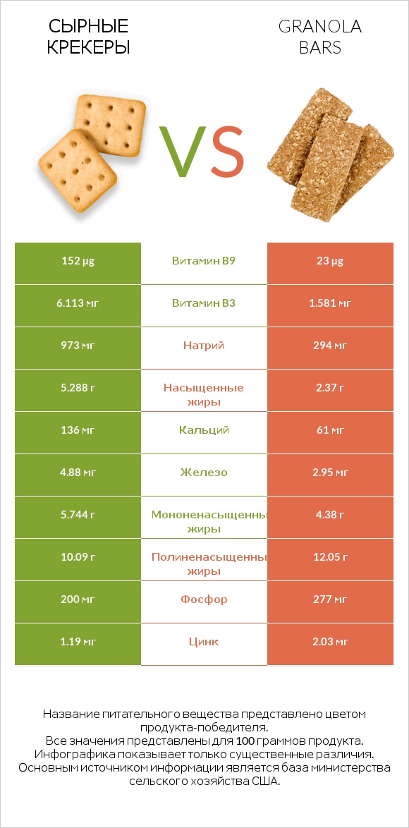 Сырные крекеры vs Батончики-мюсли infographic