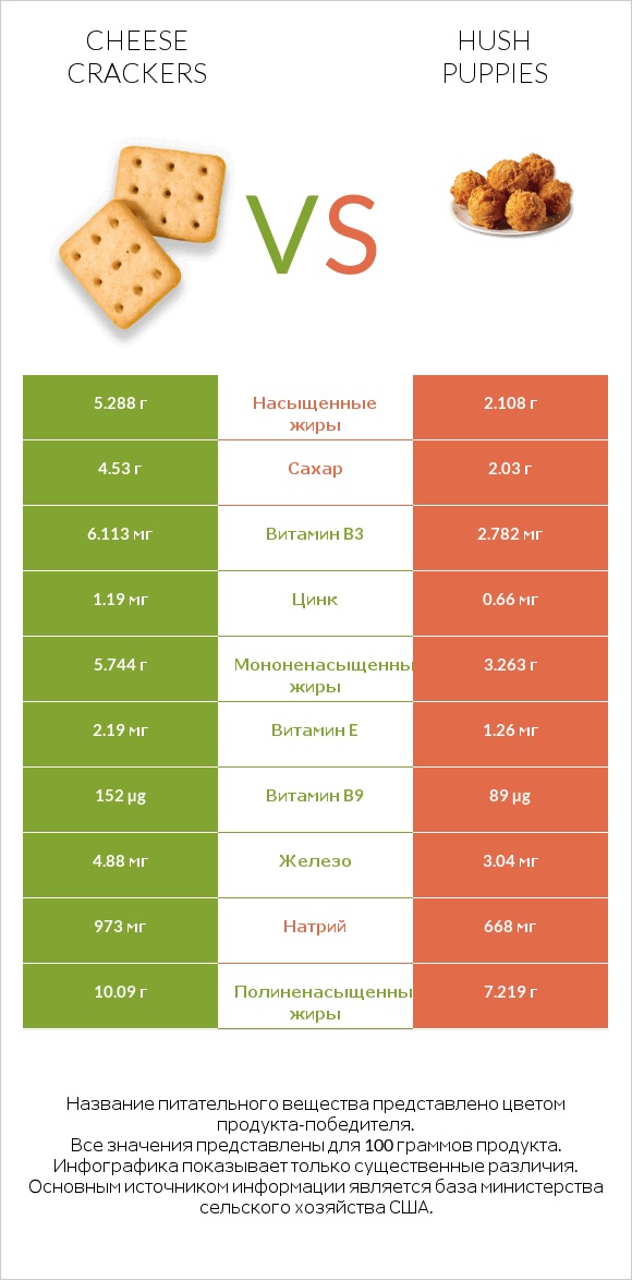 Cheese crackers vs Hush puppies infographic