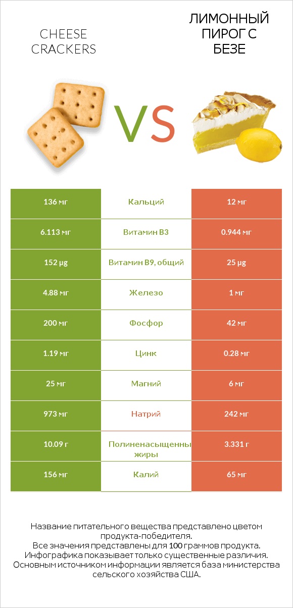 Cheese crackers vs Лимонный пирог с безе infographic