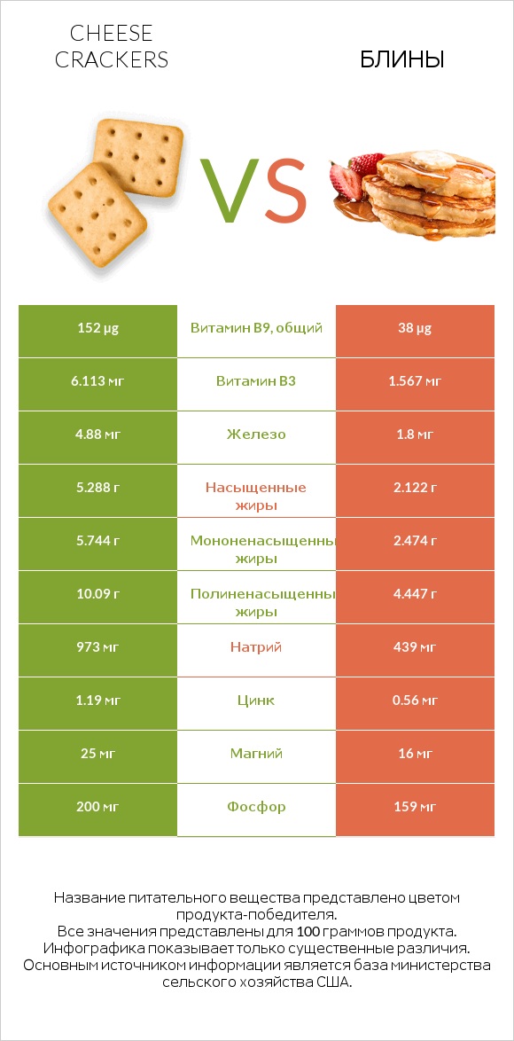 Cheese crackers vs Блины infographic