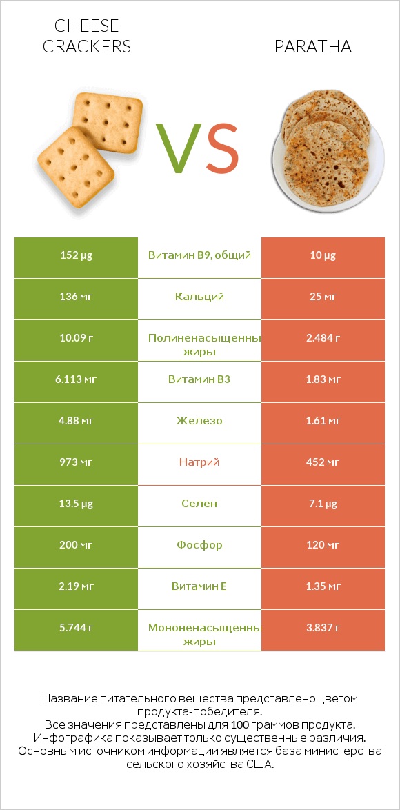 Cheese crackers vs Paratha infographic