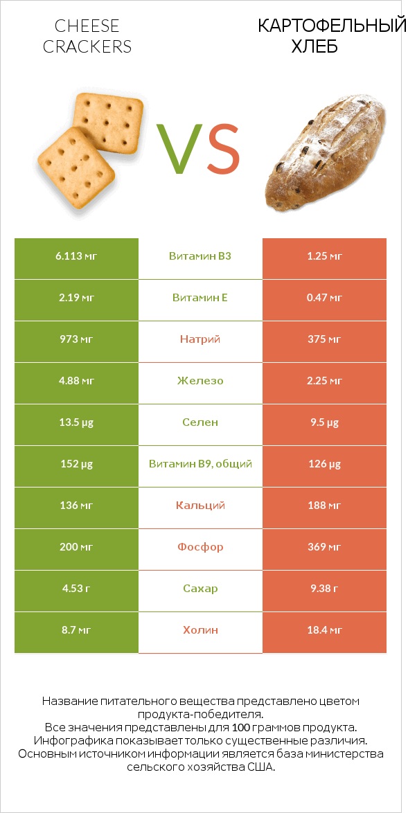 Cheese crackers vs Картофельный хлеб infographic