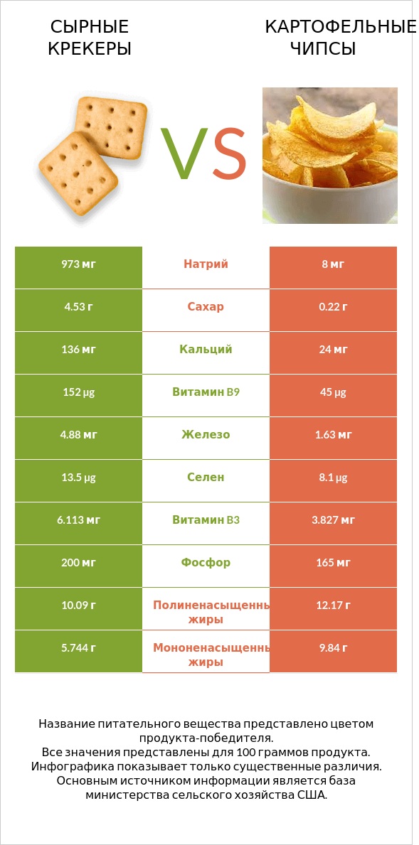 Сырные крекеры vs Картофельные чипсы infographic