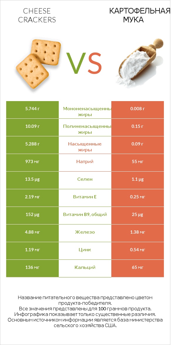 Cheese crackers vs Картофельная мука  infographic