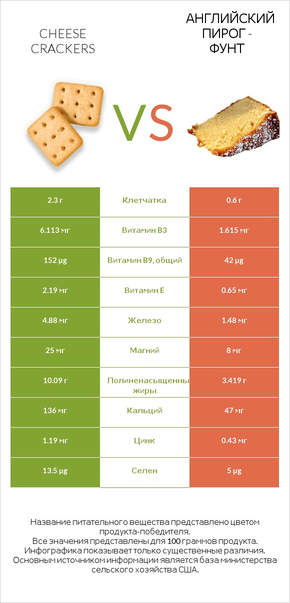 Cheese crackers vs Английский пирог - Фунт infographic