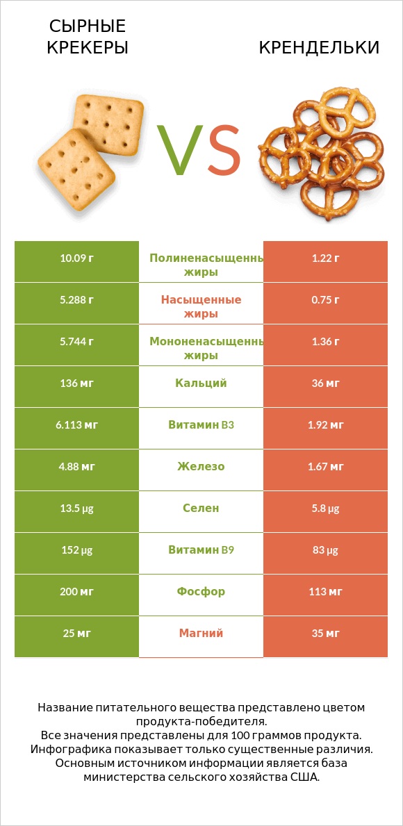 Сравнить продукты Cheese crackers и Pretzels