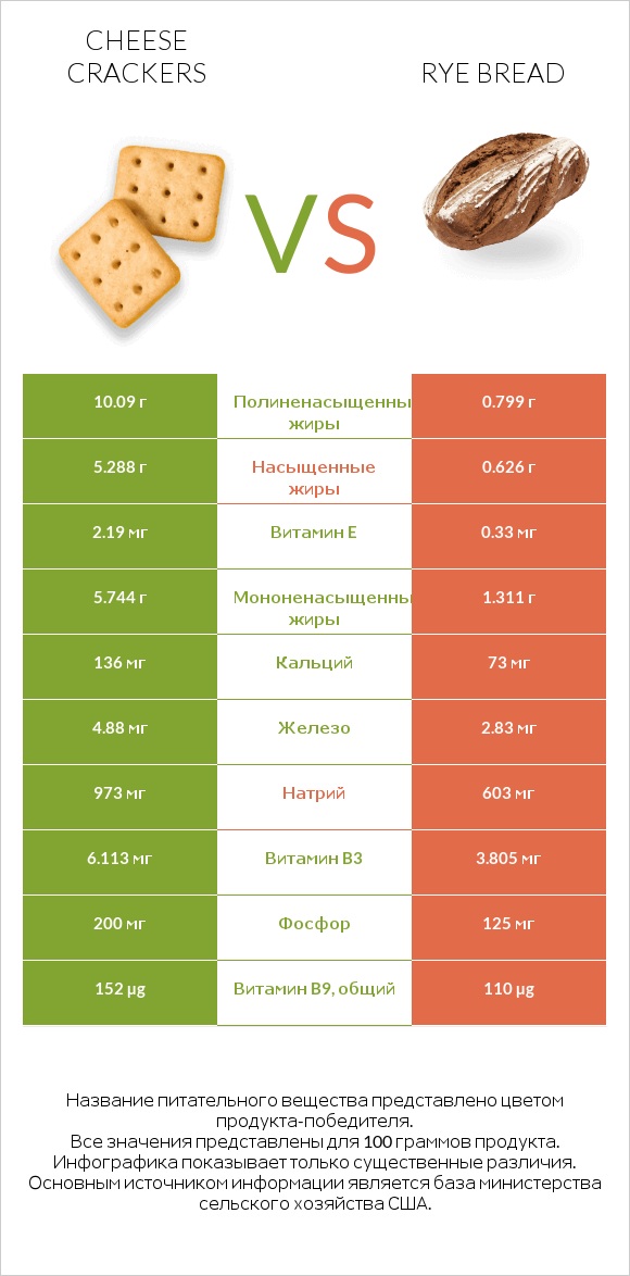 Cheese crackers vs Rye bread infographic