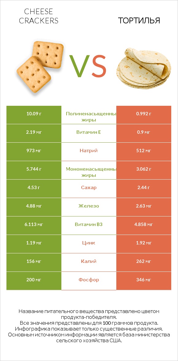 Cheese crackers vs Тортилья infographic