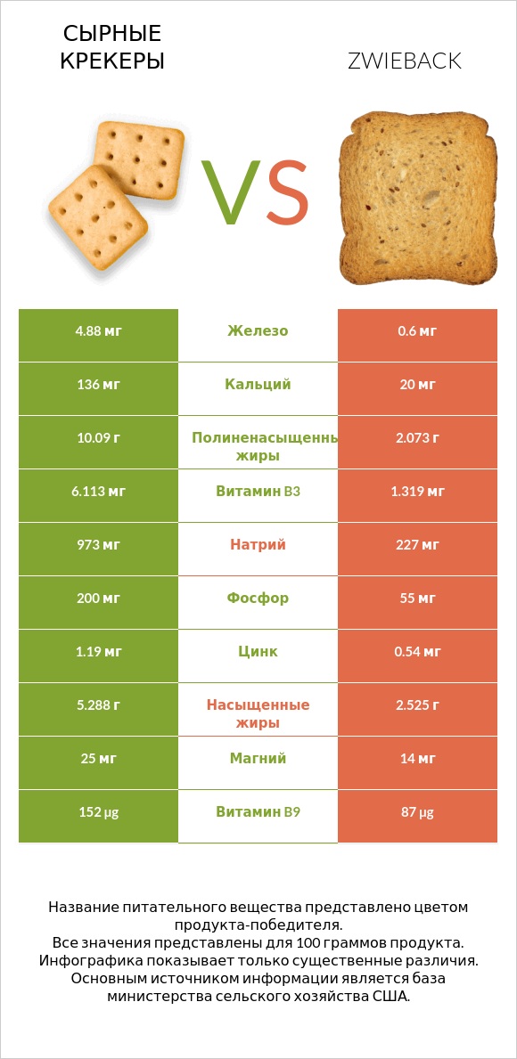 Сырные крекеры vs Zwieback infographic
