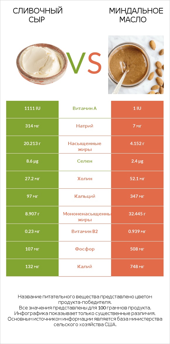 Сливочный сыр vs Миндальное масло infographic