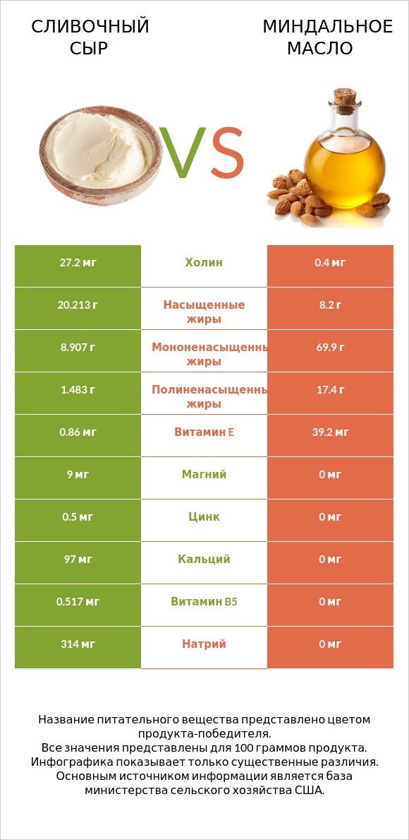 Сливочный сыр vs Миндальное масло infographic