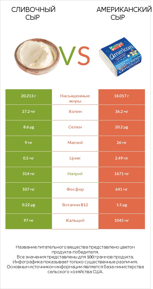 Сливочный сыр vs Американский сыр infographic