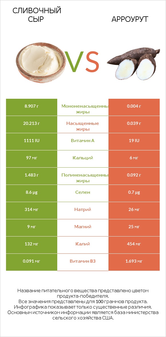 Сливочный сыр vs Арроурут infographic