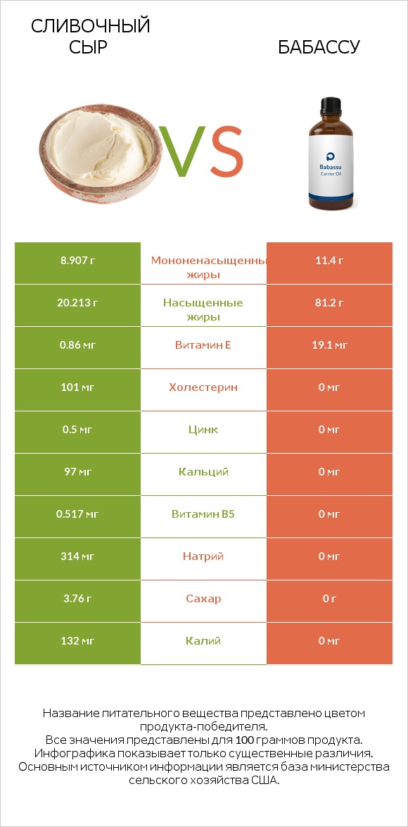 Сливочный сыр vs Бабассу infographic