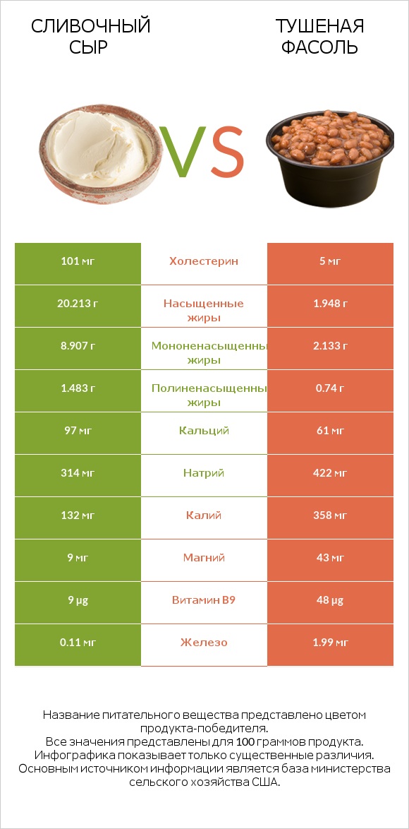 Сливочный сыр vs Тушеная фасоль infographic
