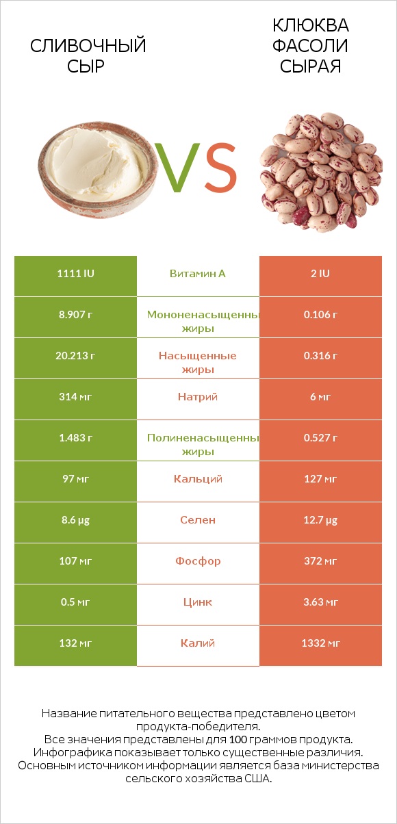 Сливочный сыр vs Клюква фасоли сырая infographic