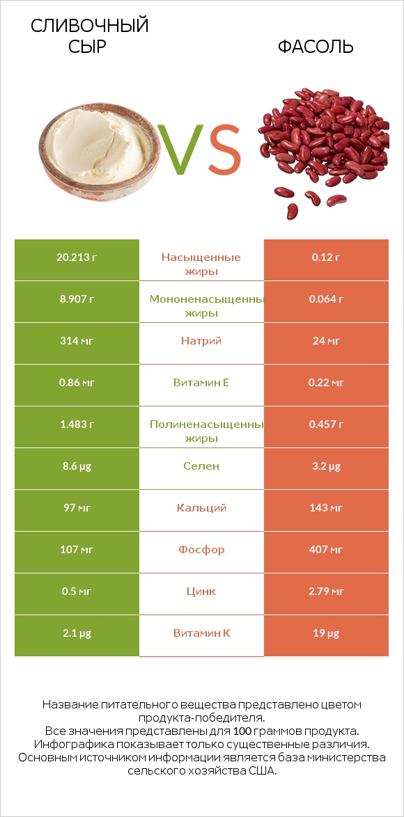 Сливочный сыр vs Фасоль infographic
