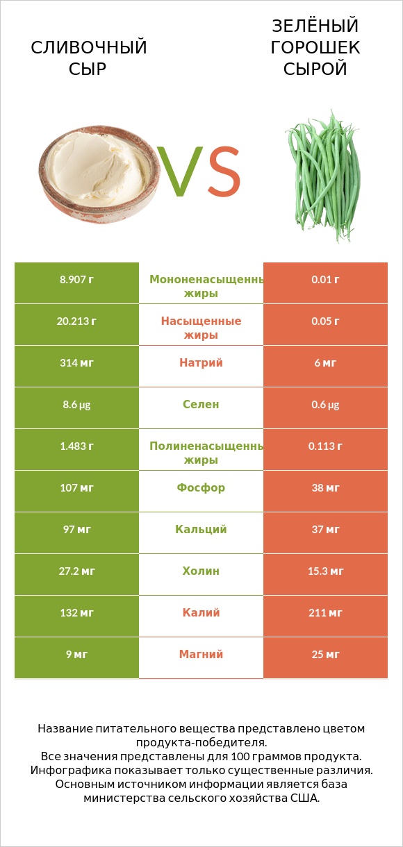 Сливочный сыр vs Зелёный горошек сырой infographic