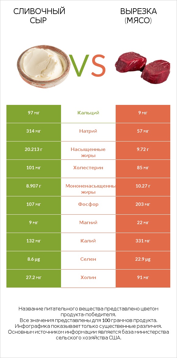 Сливочный сыр vs Вырезка (мясо) infographic