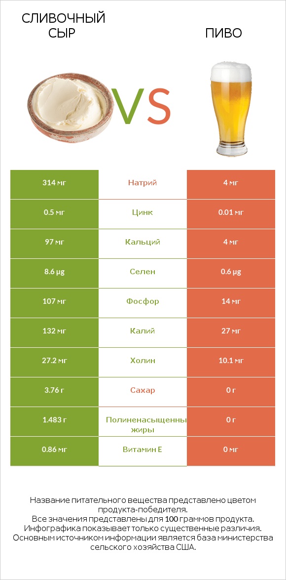 Сливочный сыр vs Пиво infographic