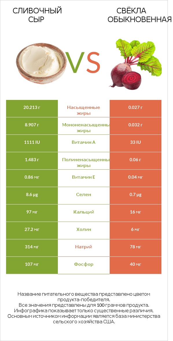 Сливочный сыр vs Свёкла обыкновенная infographic