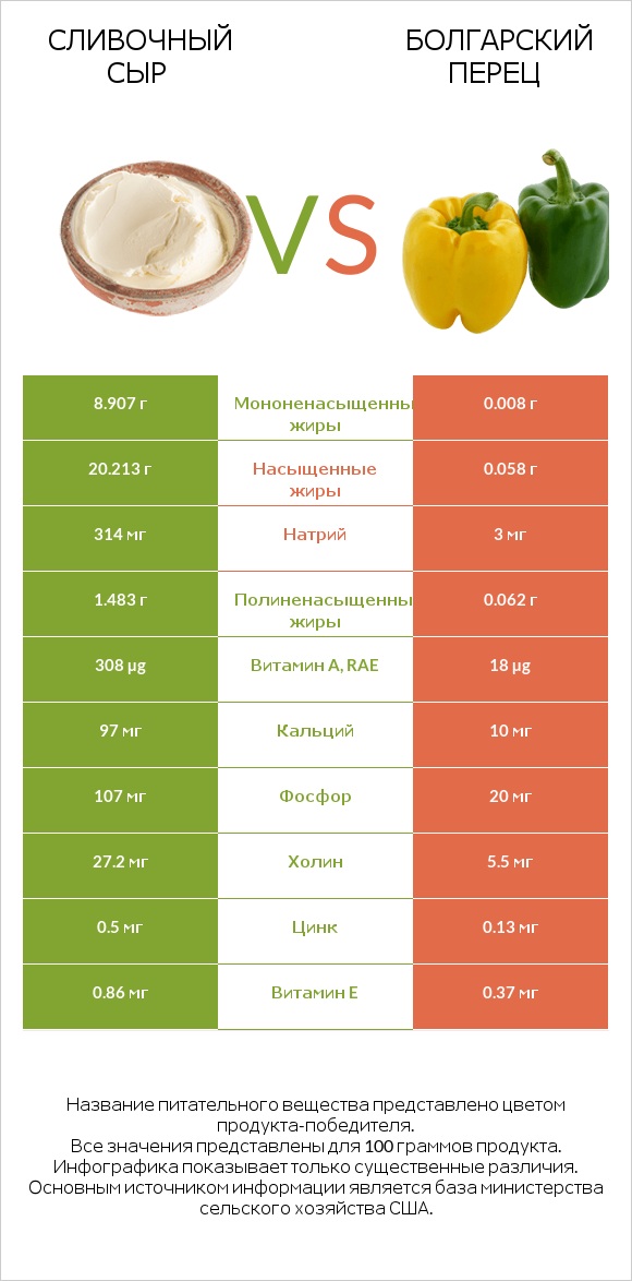 Сливочный сыр vs Болгарский перец infographic