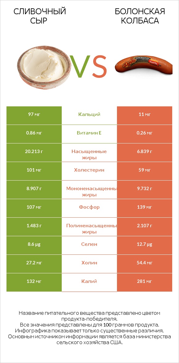 Сливочный сыр vs Болонская колбаса infographic