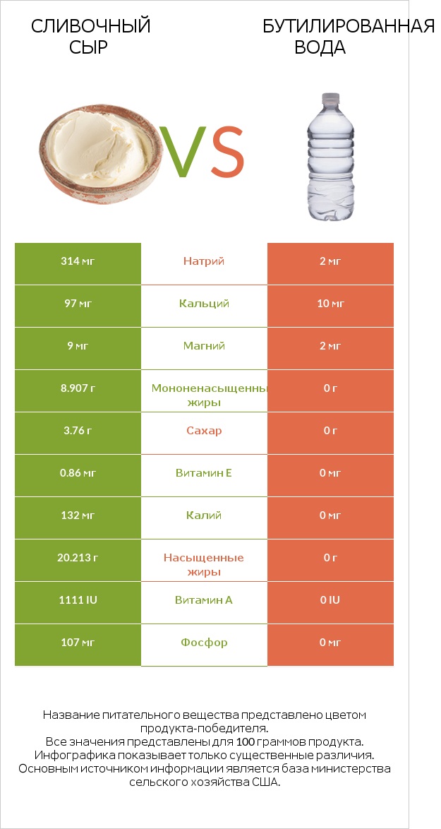 Сливочный сыр vs Бутилированная вода infographic