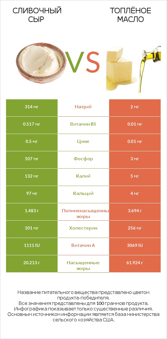 Сливочный сыр vs Топлёное масло infographic