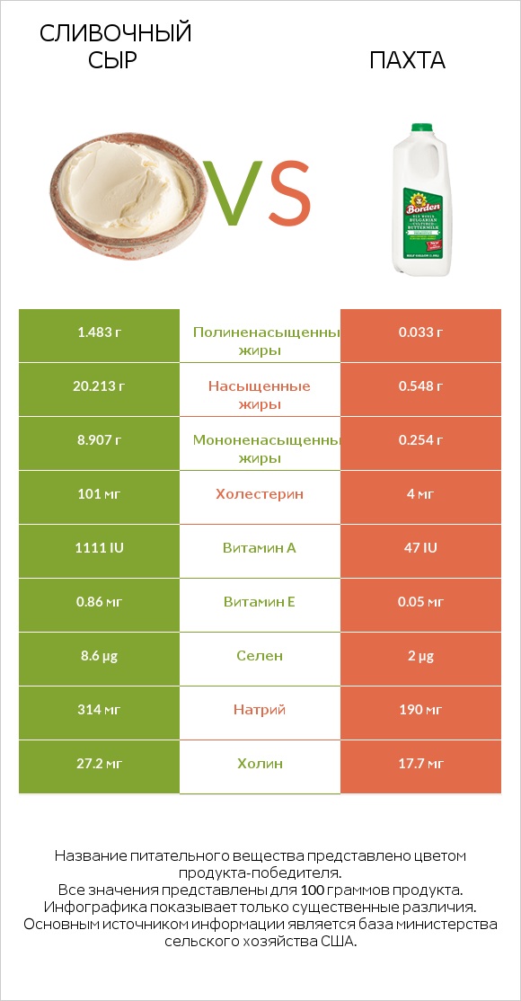 Сливочный сыр vs Пахта infographic